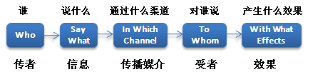 什么是拉斯韦尔传播模型