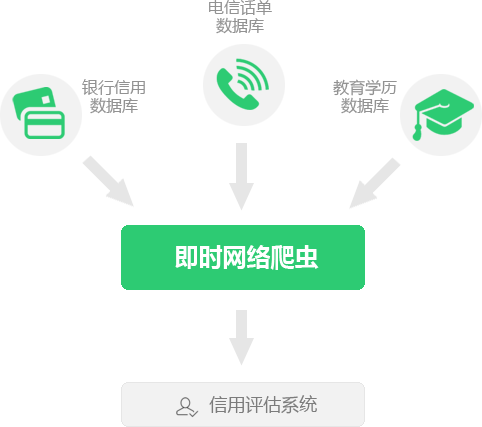 信用评估系统数据获取示意图