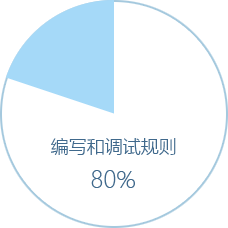 编写和调试规则占80%